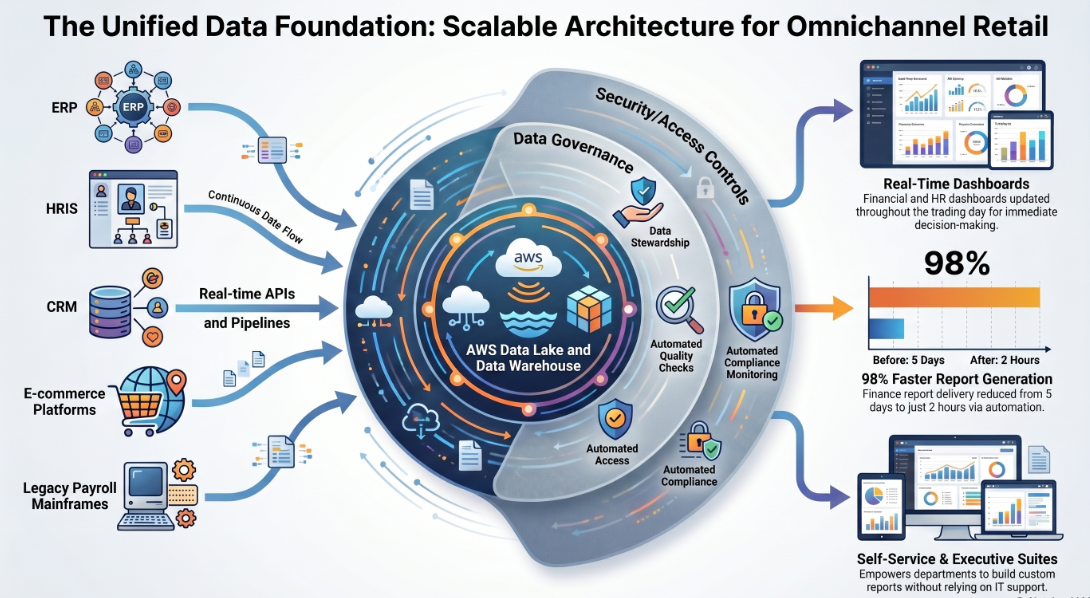 Cloud-Native Data Architecture Diagram